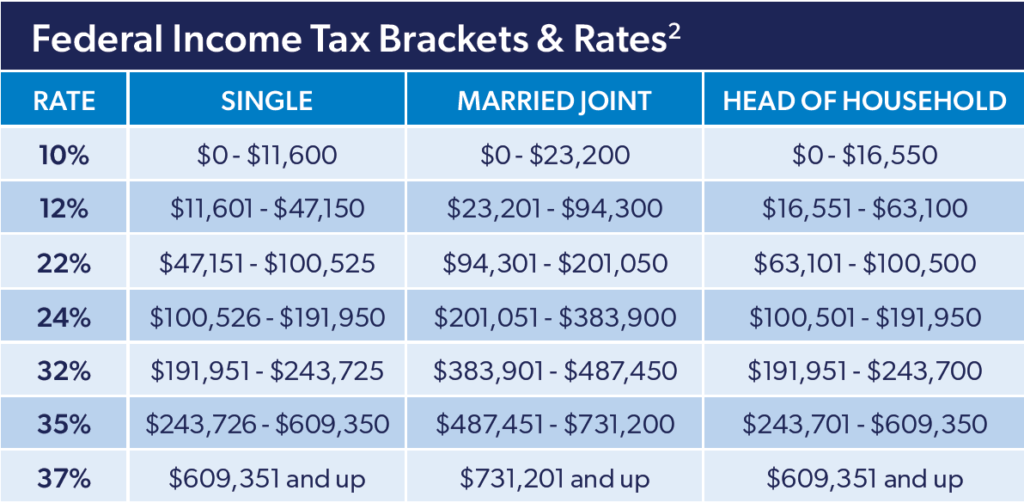 federal vs state taxes