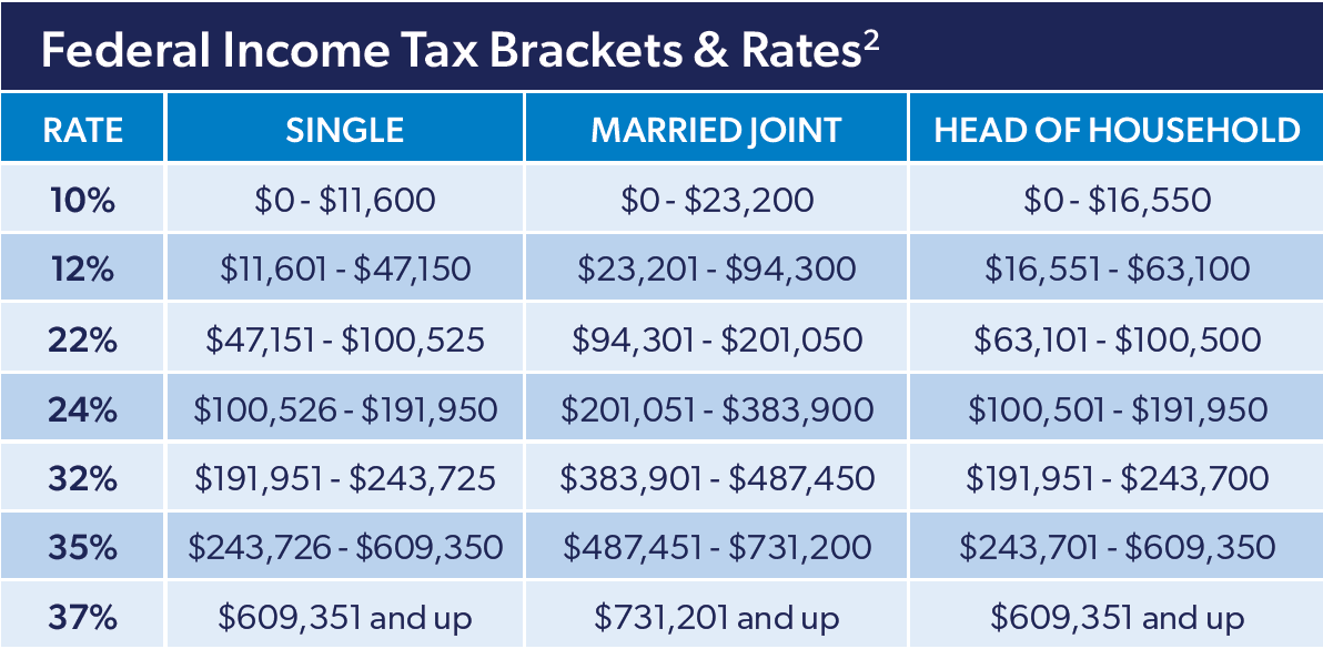 federal vs state taxes